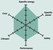 Figure 3. Snapshot of NMC spider web. NMC has good overall performance and excels on specific energy. Typical applications are electric powertrains and portable devices. NMC has the lowest self-heating rate.